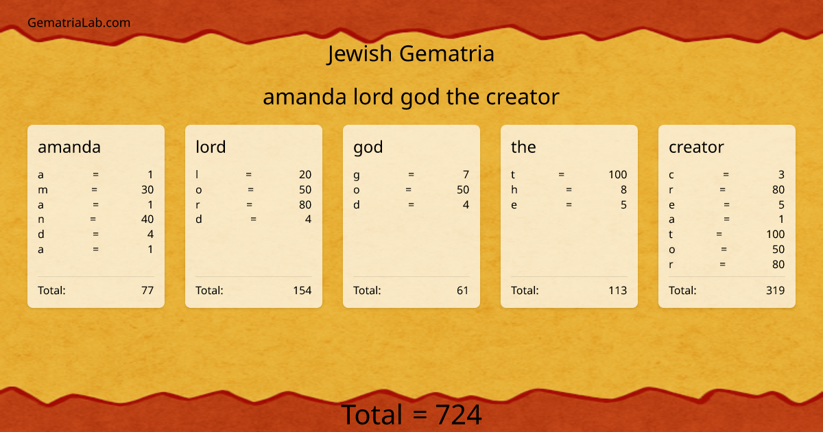 amanda lord god the creator in jewish Gematria